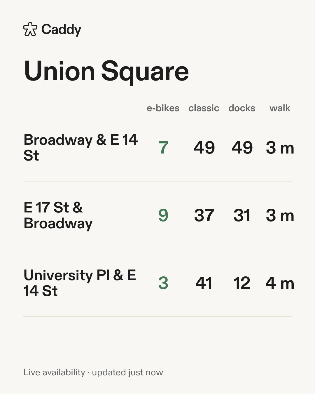 Caddy card showing Citi Bike stations closest to Union Square, led by 7 e-bikes at Broadway and East 14th Street three minutes away