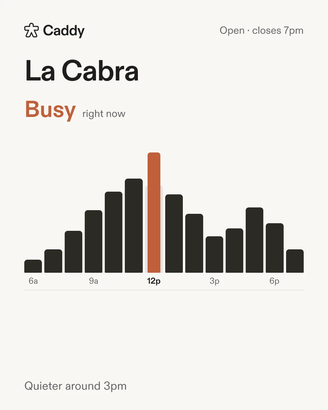 Caddy card showing La Cabra is busy now and quieter around 3 PM, with an hourly busyness chart