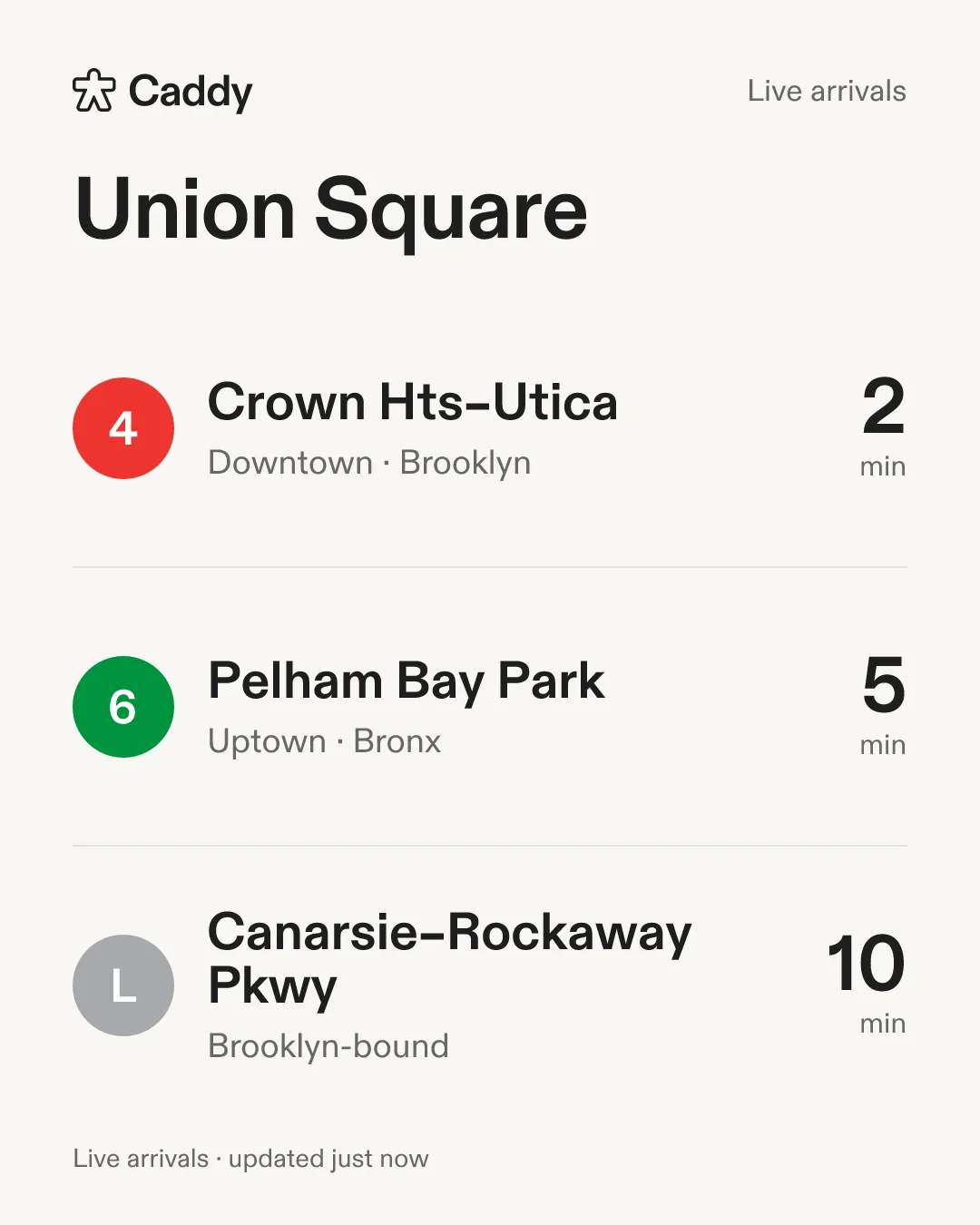 Caddy card showing live subway arrivals at Union Square: a downtown 4 in 2 minutes, an uptown 6 in 5, and an L in 10